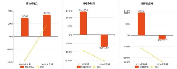 天载配资  苏利股份(603585.SH)2024年净利润为-1084.70万元，同比由盈转亏