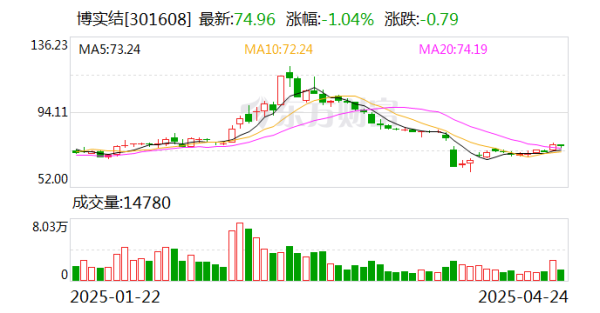 98策略 博实结: 现金流大幅增长, 一季度营收增速高居行业首位