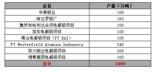 途乐证券 海外新建电解铝项目规划——印度尼西亚篇