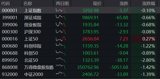 九八策略 创业板半日跌0.7%，电力股拉升，恒科指跌近2%，京东美团双双跌超4%，国债期货走强
