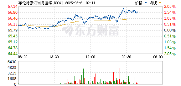 蓝乔配资 布伦特原油期货、WTI原油期货涨幅扩大至1%
