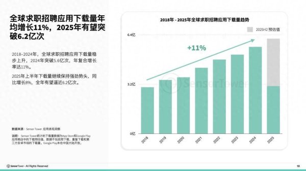 淘配网配资 Sensor Tower：2025年全球求职招聘应用下载量有望逼近6.2亿次