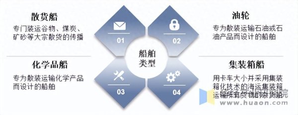 我要配资 2025年中国海运行业运输方式、贸易量及发展情况